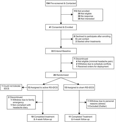 Remotely supervised at-home tDCS for veterans with persistent post-traumatic headache: a double-blind, sham-controlled randomized pilot clinical trial